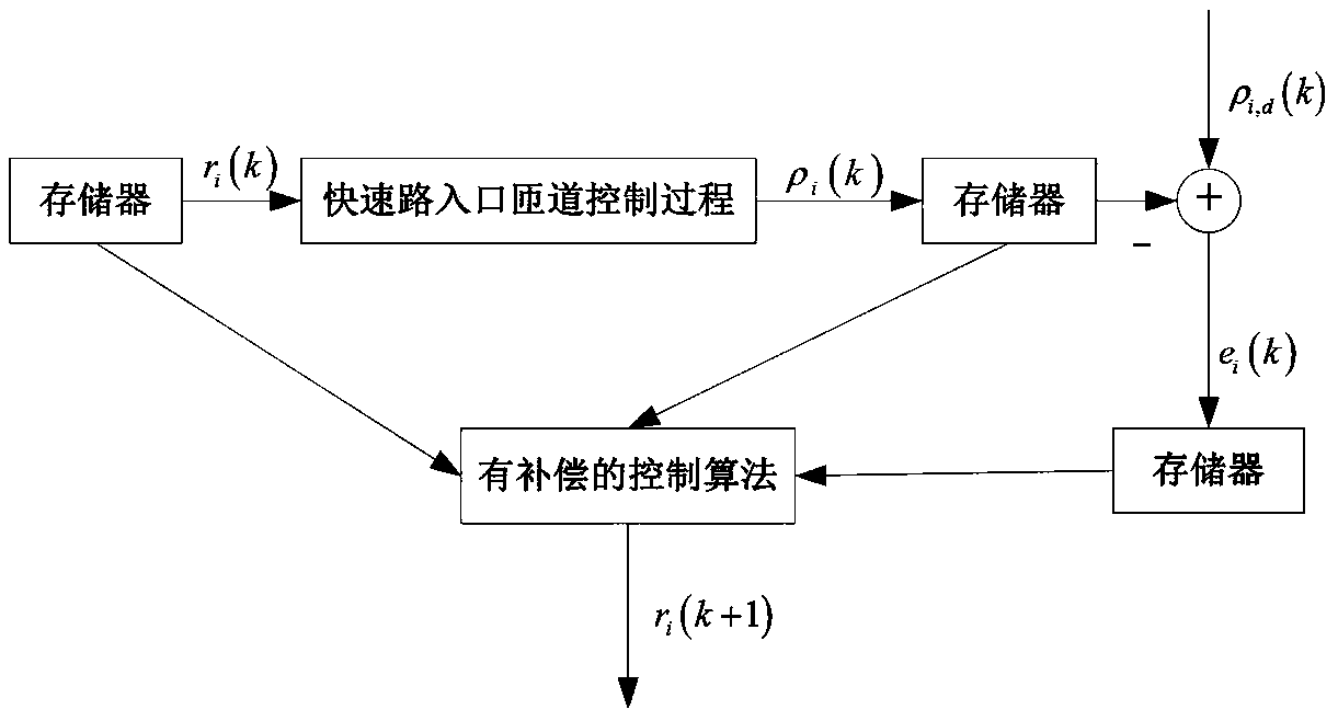 Urban expressway entrance ramp model-free adaptive control method