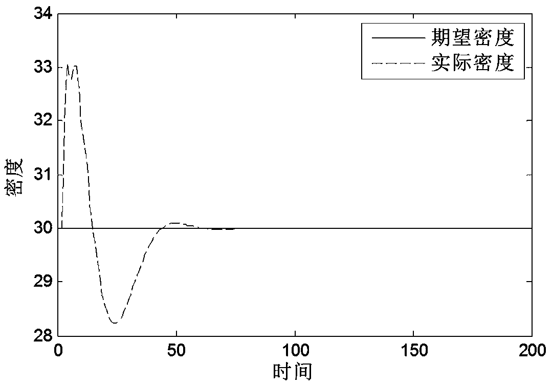 Urban expressway entrance ramp model-free adaptive control method