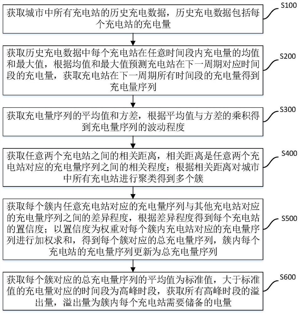 Intelligent energy control method and system based on artificial intelligence and Internet of Things