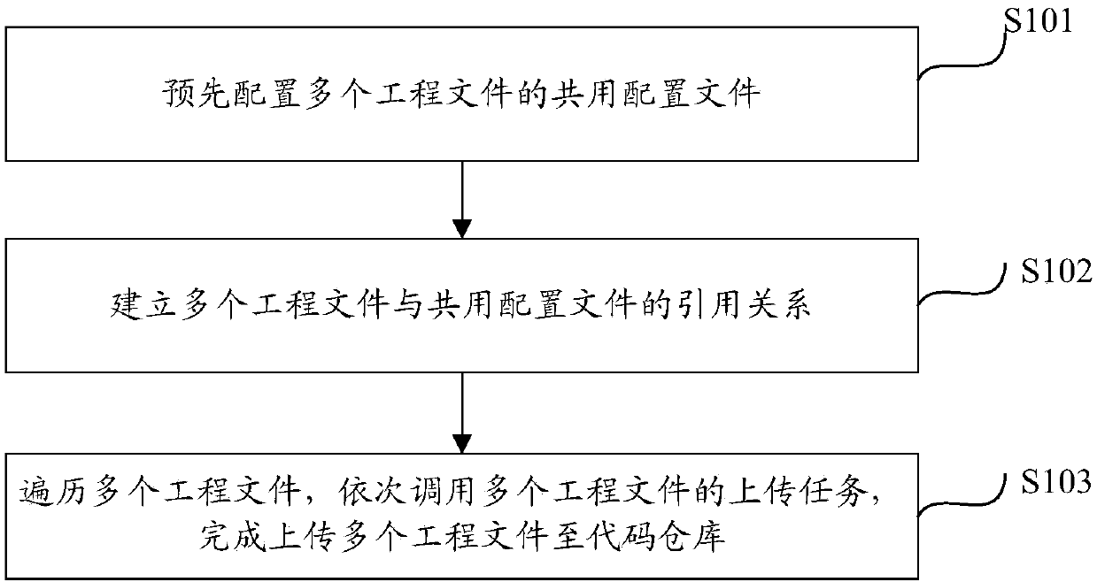 Method and device for uploading multiple project files to code warehouse and computing equipment