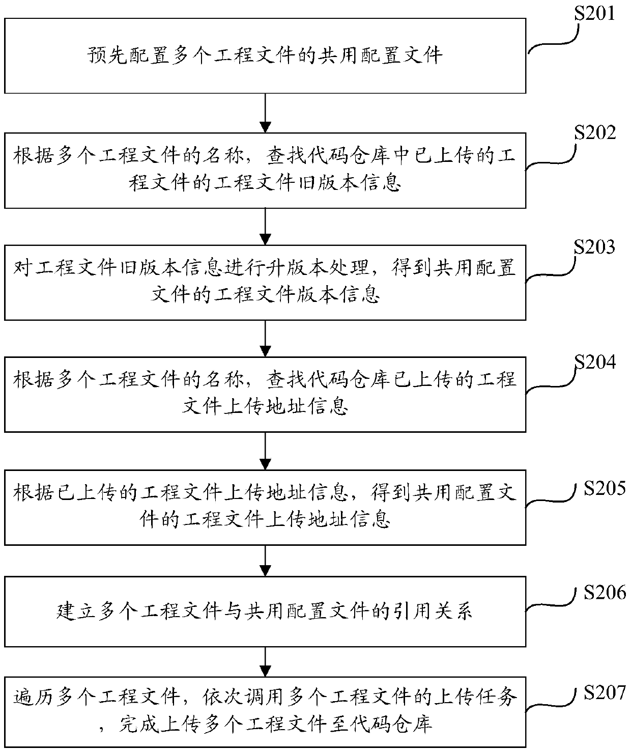 Method and device for uploading multiple project files to code warehouse and computing equipment