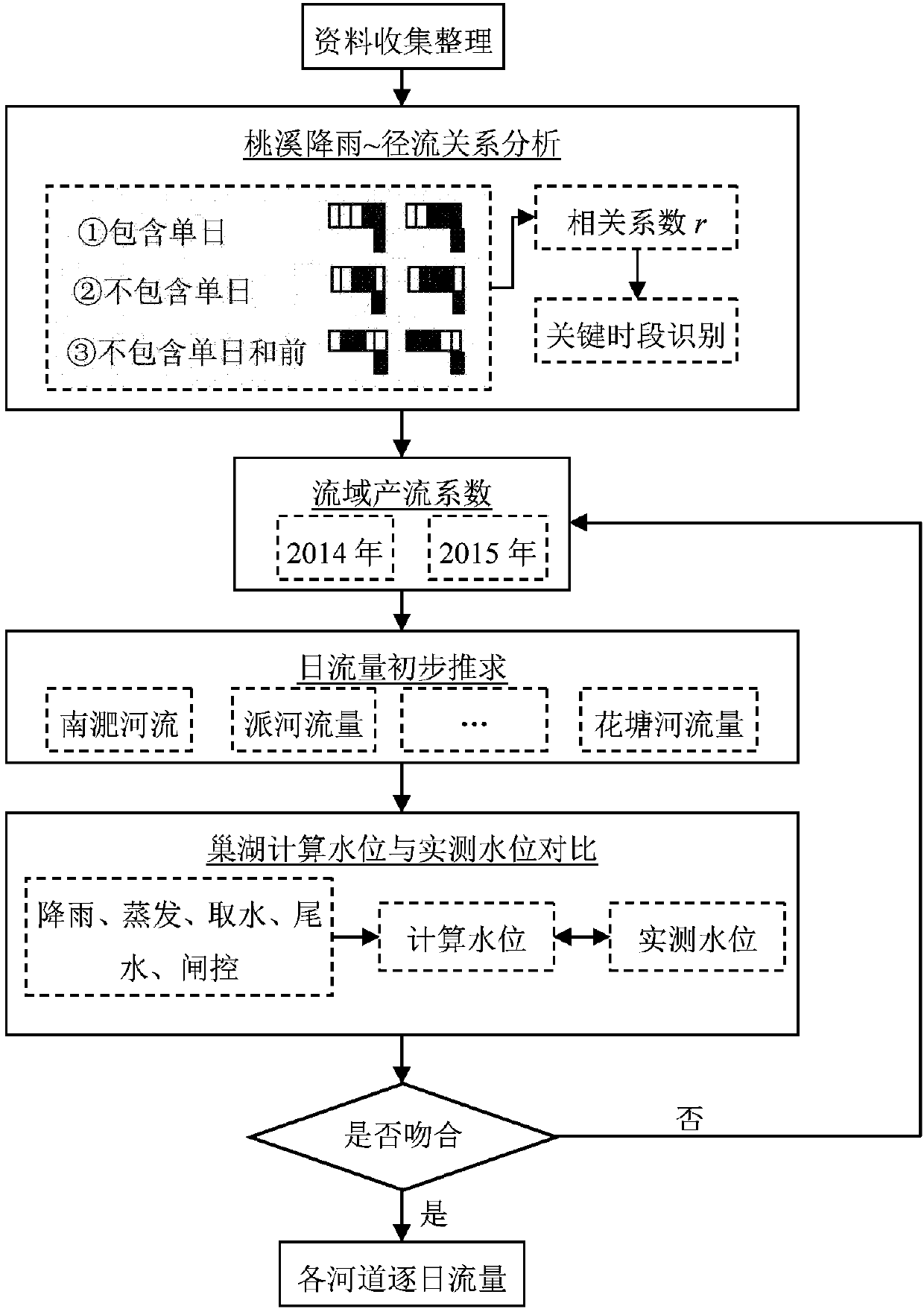 Method for calculating lake and reservoir inflow flow of rivers