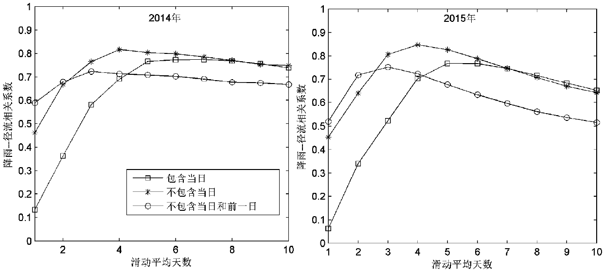 Method for calculating lake and reservoir inflow flow of rivers