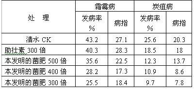 Multiple-effect microbial fertilizer prepared by three strains of bacillus licheniformis