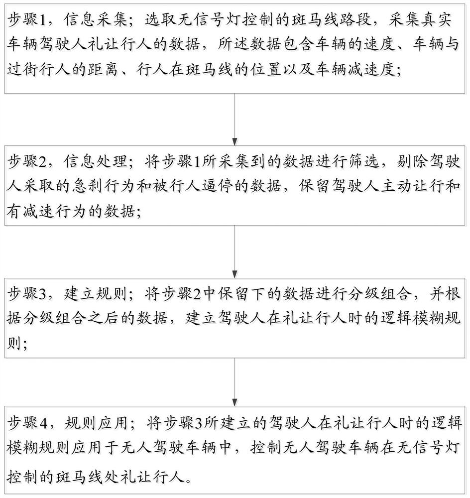 A method for determining the mode of giving way to pedestrians in a zebra crossing for unmanned vehicles