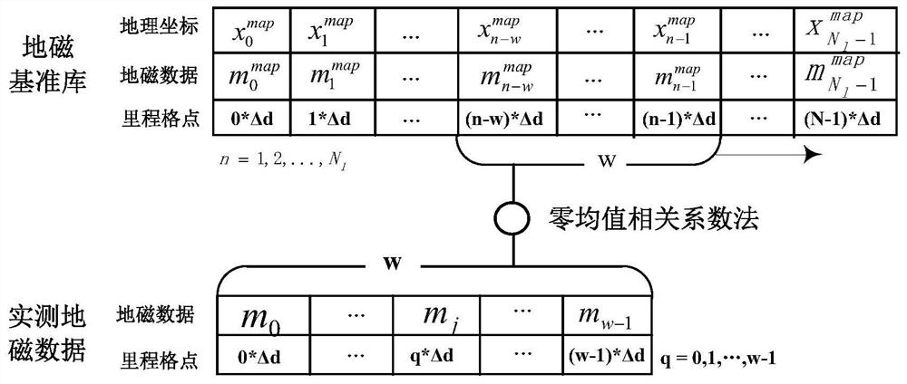 A vehicle geomagnetic matching positioning method and system in a road network environment