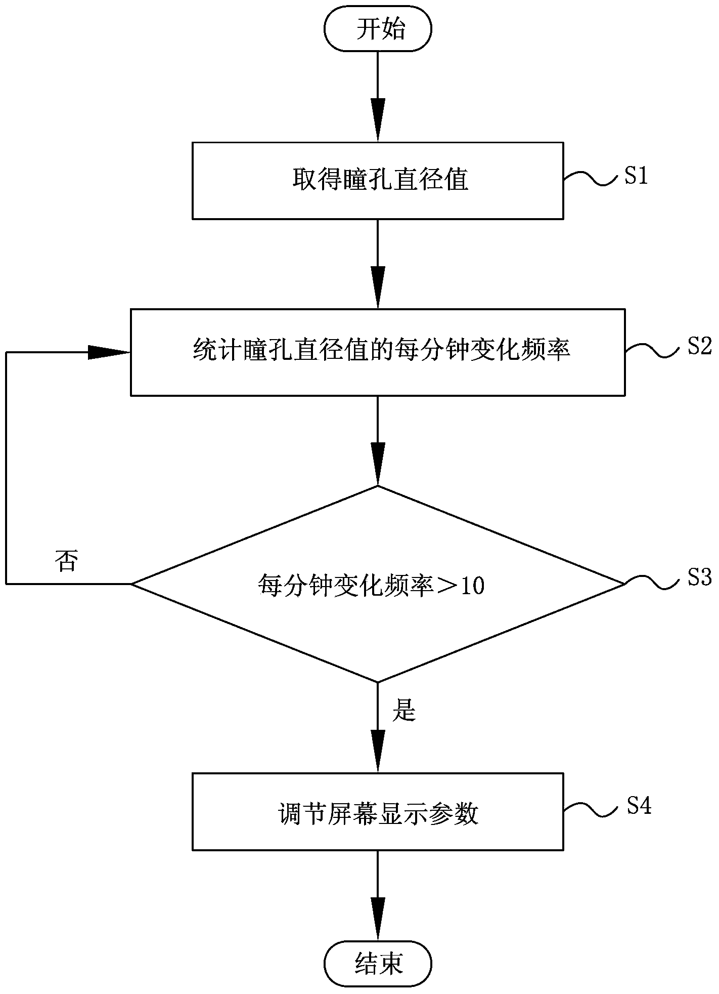 Visual fatigue detection and mitigation method