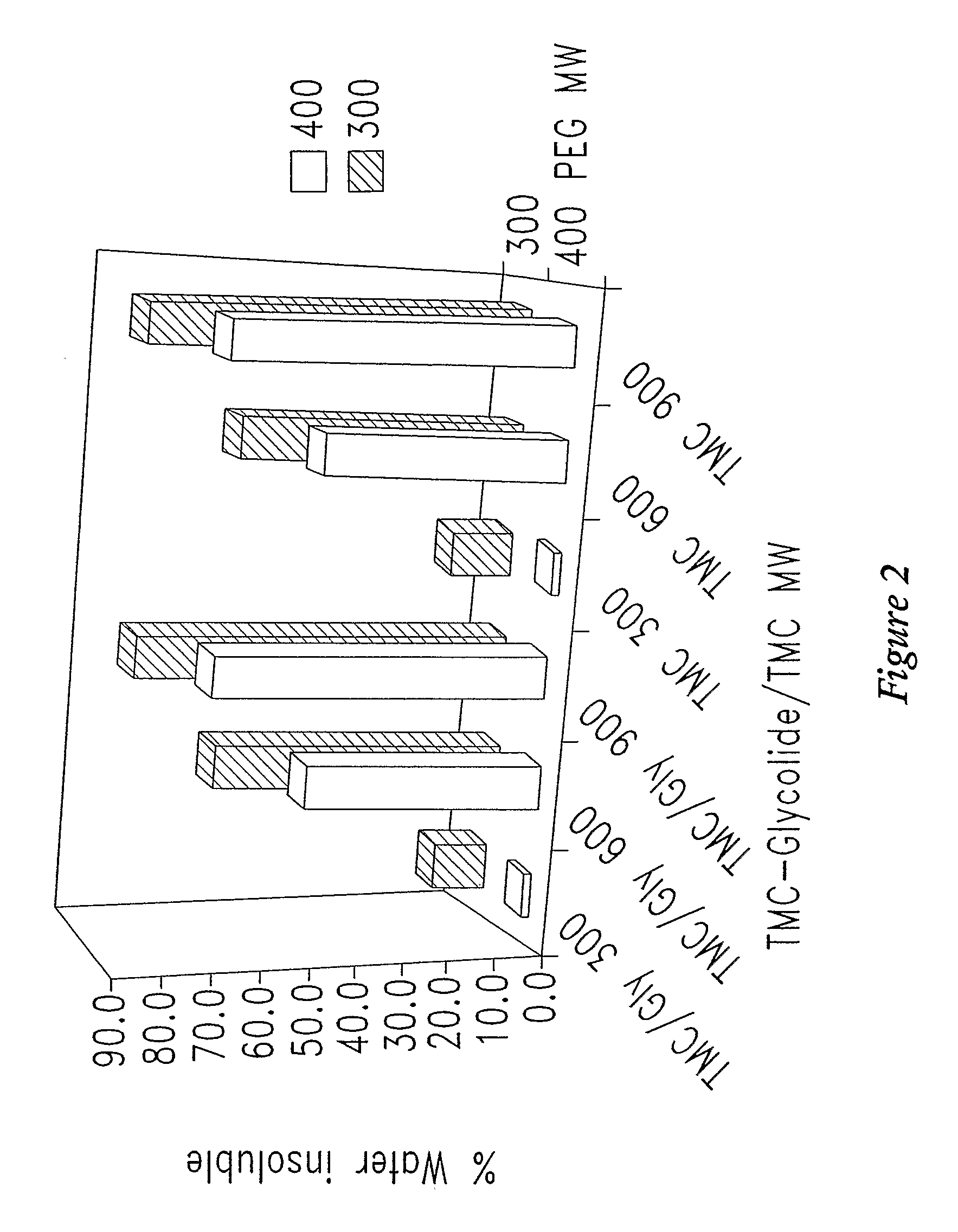 Block Copolymer Compositions and Uses Thereof