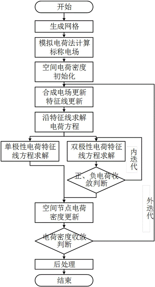 Method for calculation of characteristic lines of three-dimensional ionized field of direct current transmission line