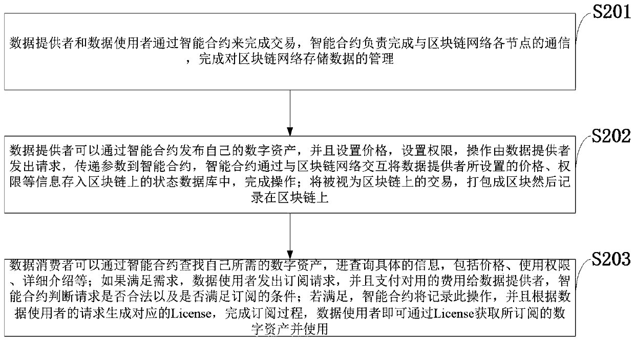 Digital asset information exchange system and method based on block chain