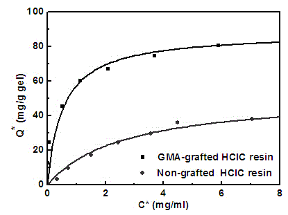 Polymer grafting type hydrophobic charge-induced chromatography medium and preparation method thereof