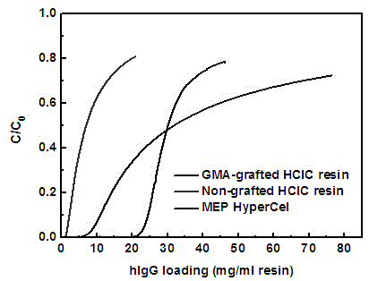 Polymer grafting type hydrophobic charge-induced chromatography medium and preparation method thereof