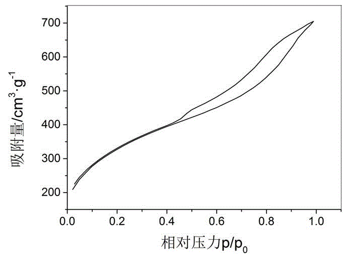 Preparation method of magnetic precious metal heterogeneous catalyst