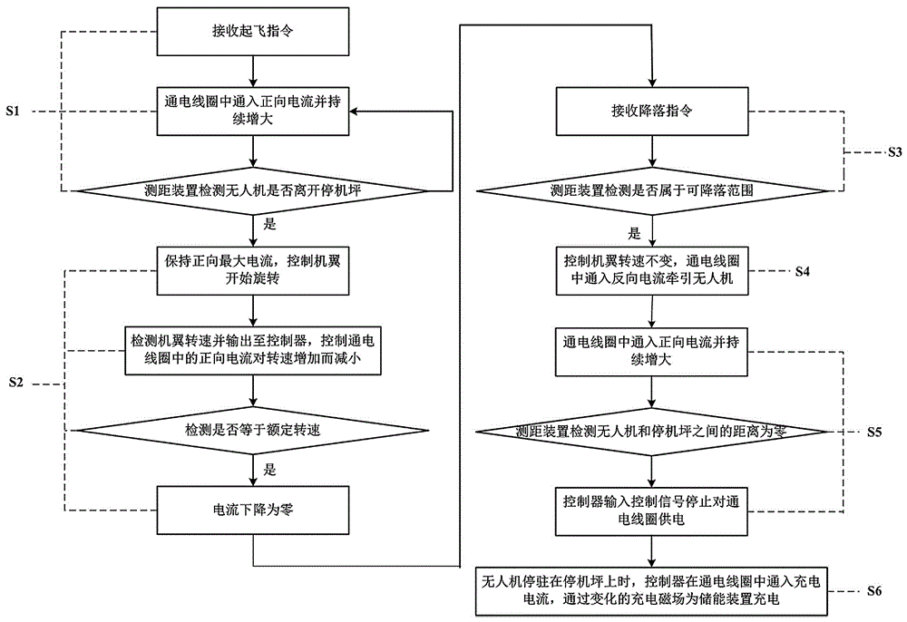 Unmanned aerial vehicle take-off or landing control system and control method