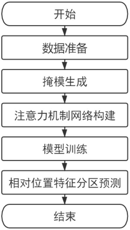 Abdominal lymph node partitioning method based on attention mechanism neural network