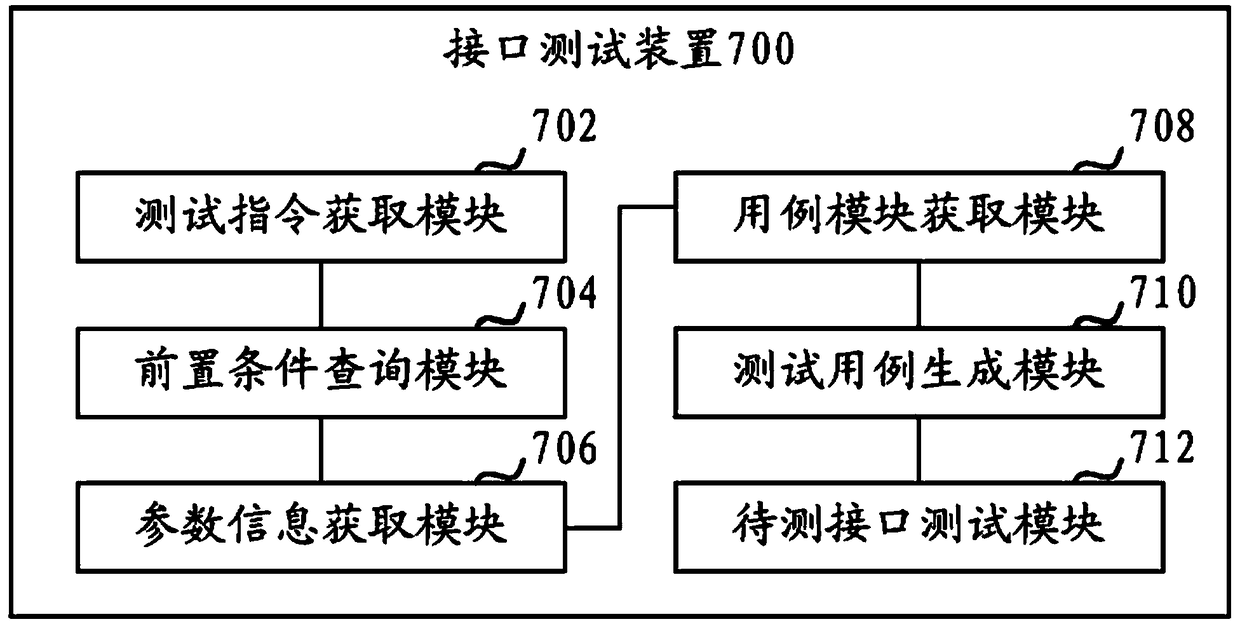 Interface testing equipment for testing by interface testing method