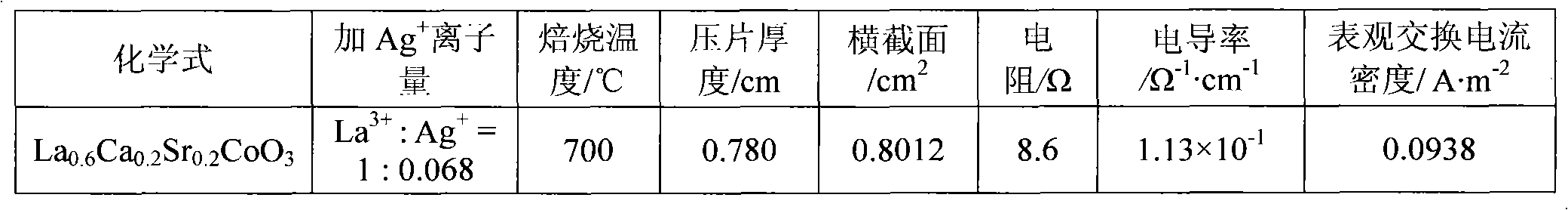 Silver-containing perovskite type oxygen reduction catalyst, and preparation method thereof