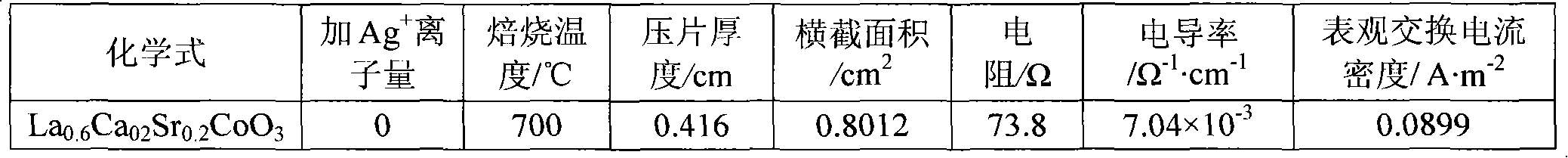 Silver-containing perovskite type oxygen reduction catalyst, and preparation method thereof