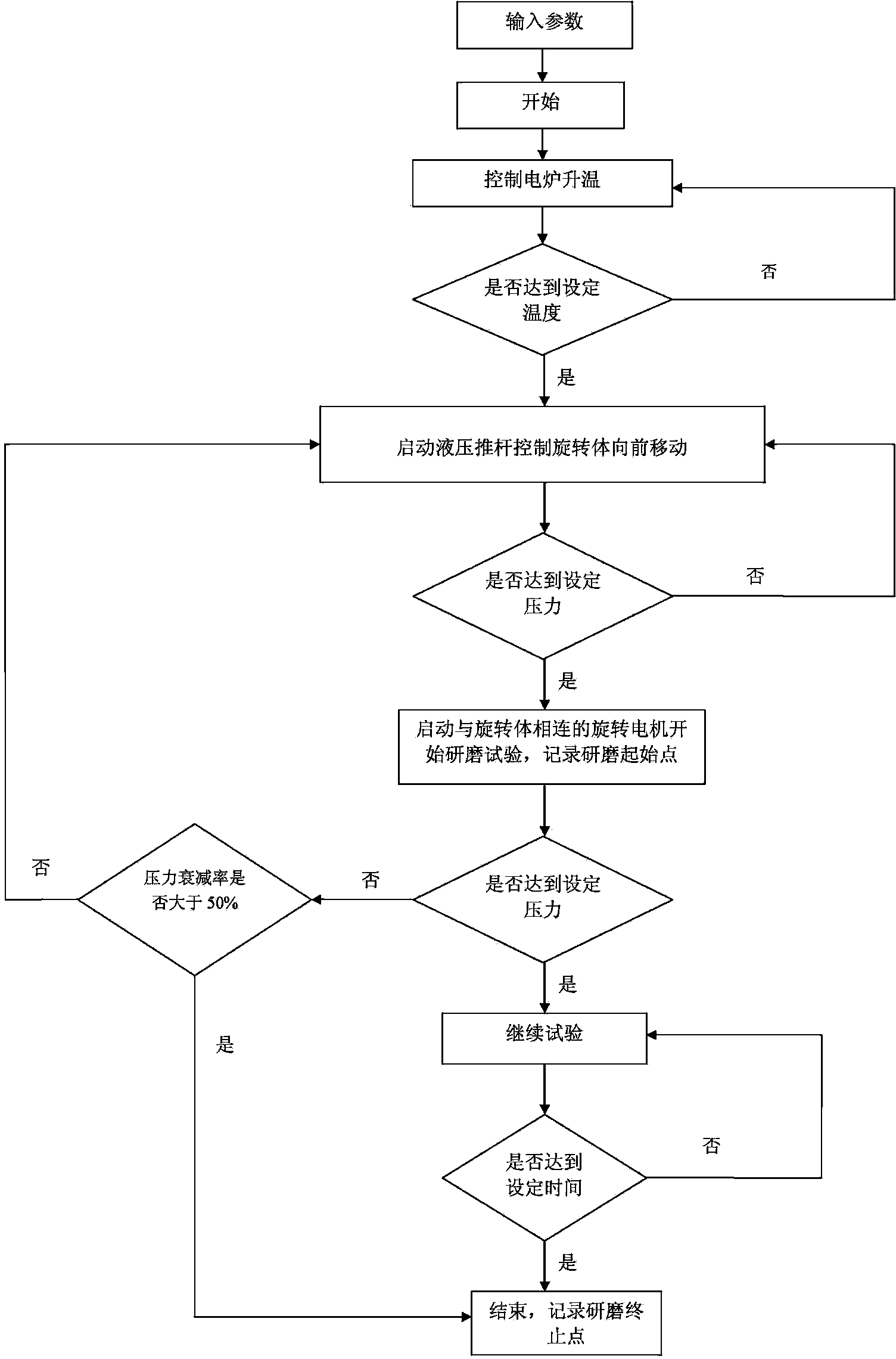 Rotary contact-type testing machine and method for testing high temperature and wear resistance of refractory materials