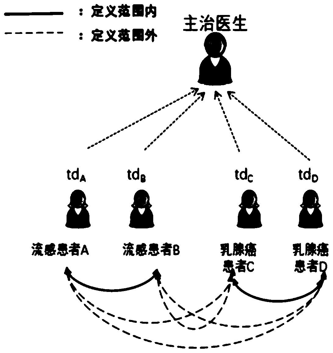 Identity encryption equivalence test method, device and system based on user group and medium