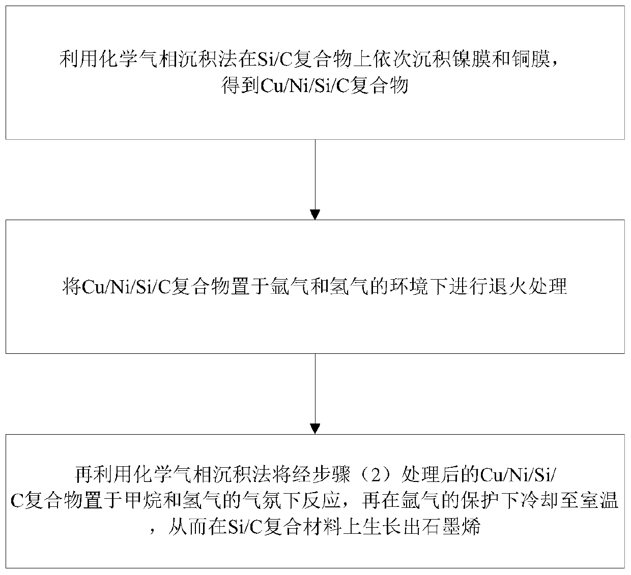 Method for growing graphene on Si/C composite material, material obtained through such method, and application of such material