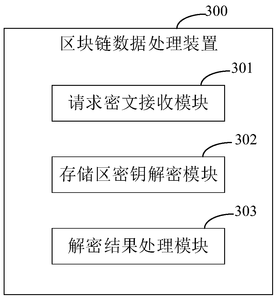 Block chain data processing method and device, electronic equipment and medium