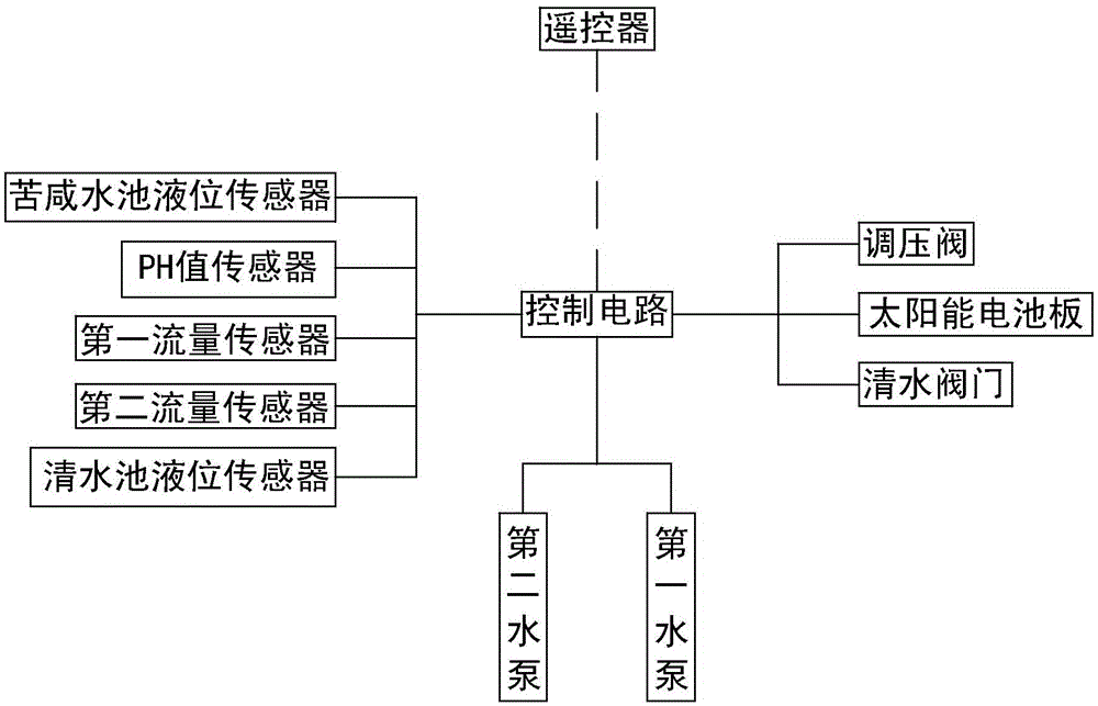 Remote sensing based water desalination equipment and control method thereof