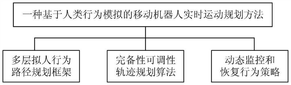 A real-time motion planning method for mobile robots based on human behavior simulation