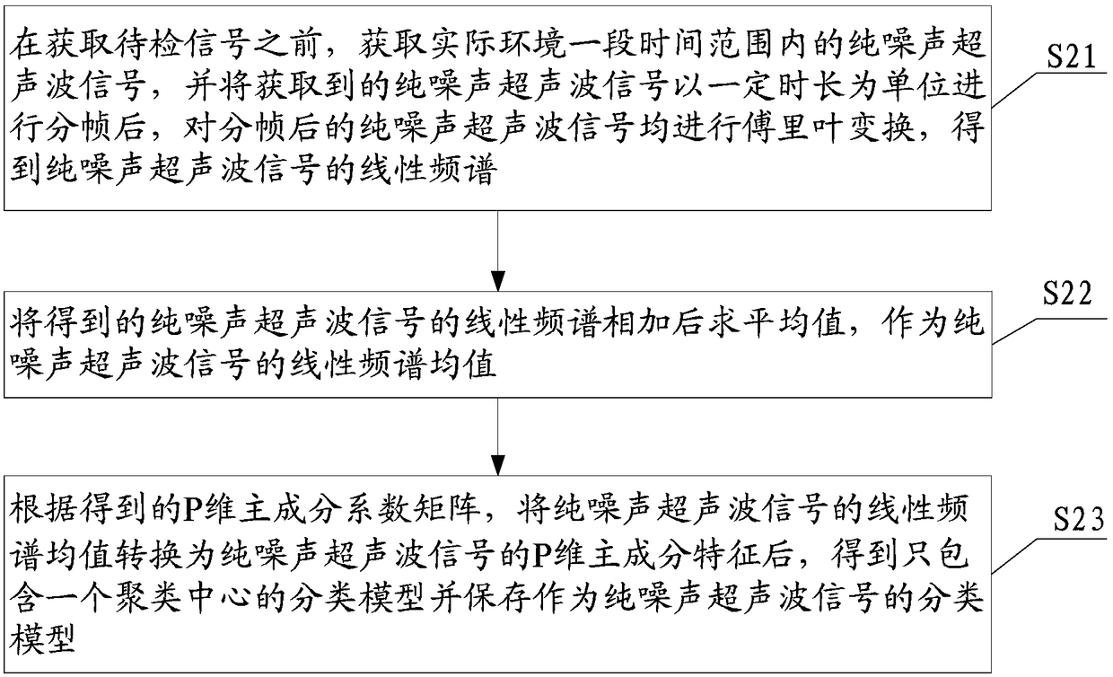 A Method and System for Correcting Ultrasonic Partial Discharge Detection