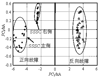 Current transient quantity principal component cluster analysis direction protection method for power transmission line with static synchronous series compensator