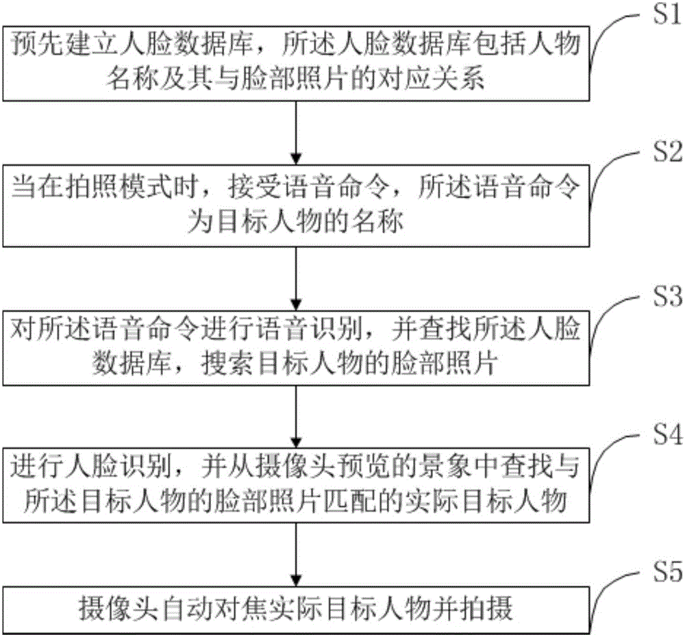 Intelligent photo taking method and device