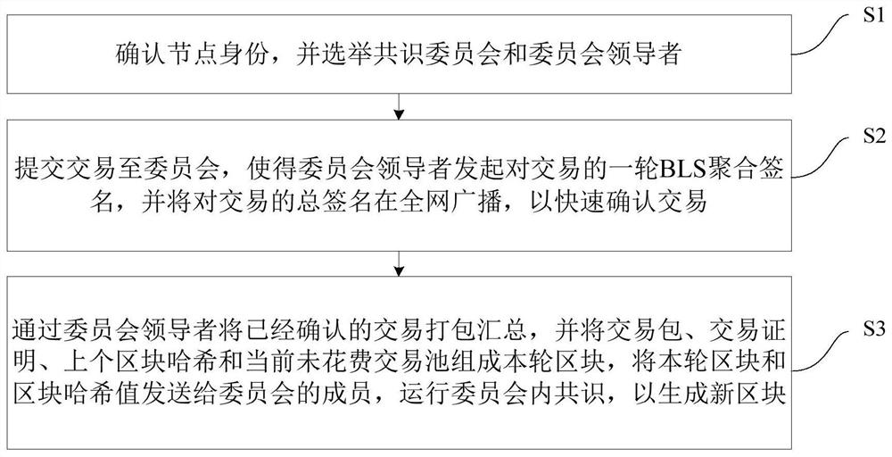 Fast transaction confirmation method and device based on block chain technology