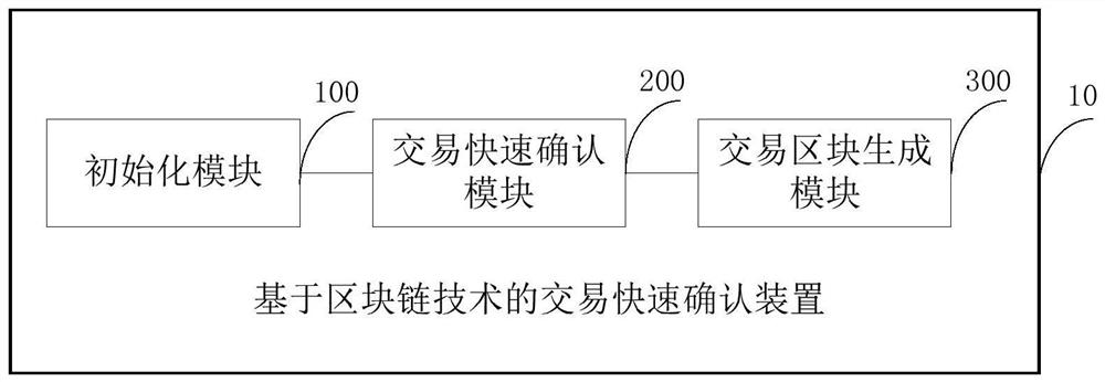 Fast transaction confirmation method and device based on block chain technology