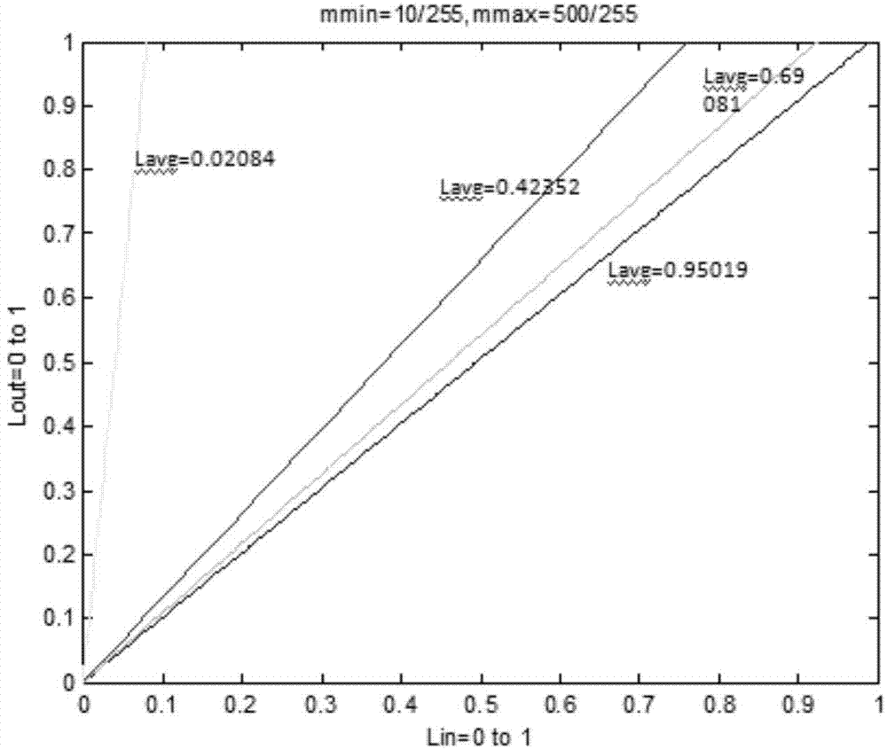 Wide dynamic compressing method and device for image