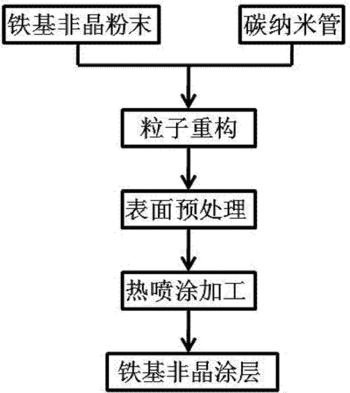 Production of carbon nanotube reinforced Fe-based amorphous alloy thermal spray coating and method