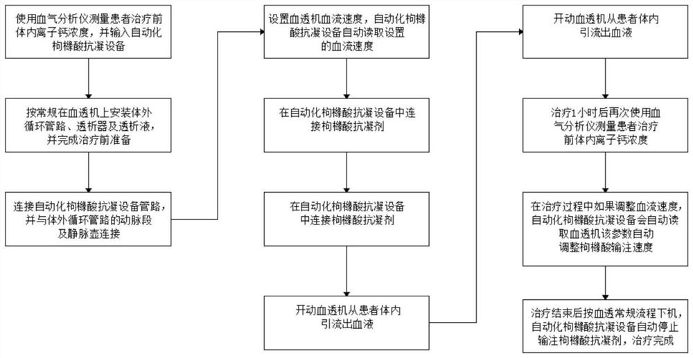 Automatic citric acid anticoagulation equipment for hemodialysis and control system of equipment