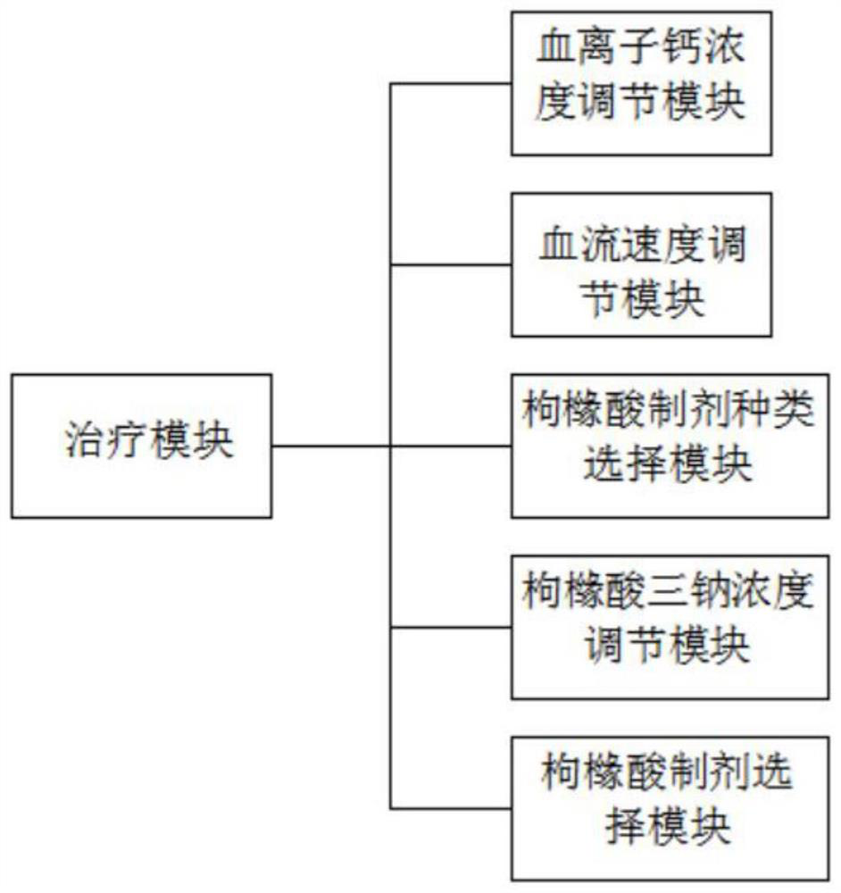 Automatic citric acid anticoagulation equipment for hemodialysis and control system of equipment