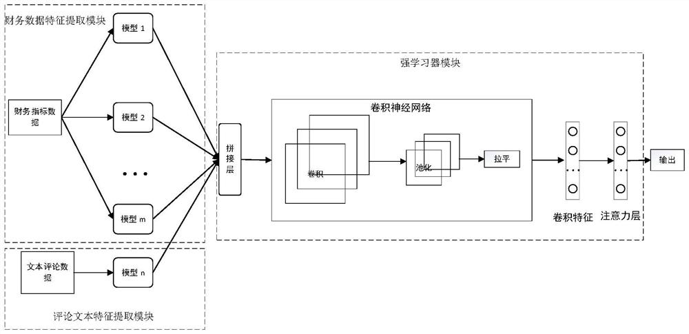 AI-driven collaborative enterprise multi-dimensional credit feature extraction and evaluation method