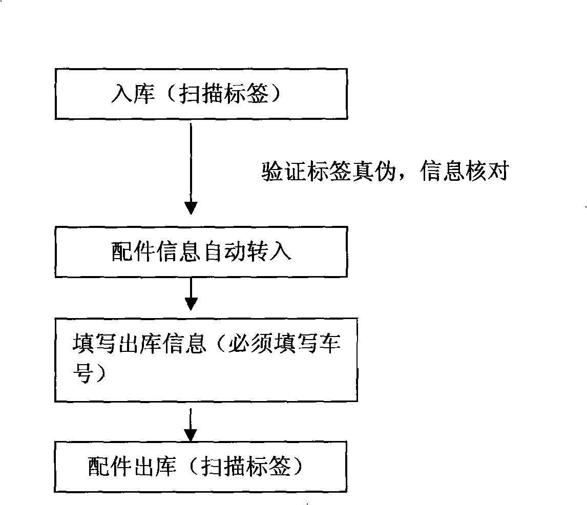 Motor vehicle fittings quality tracing system and operation method