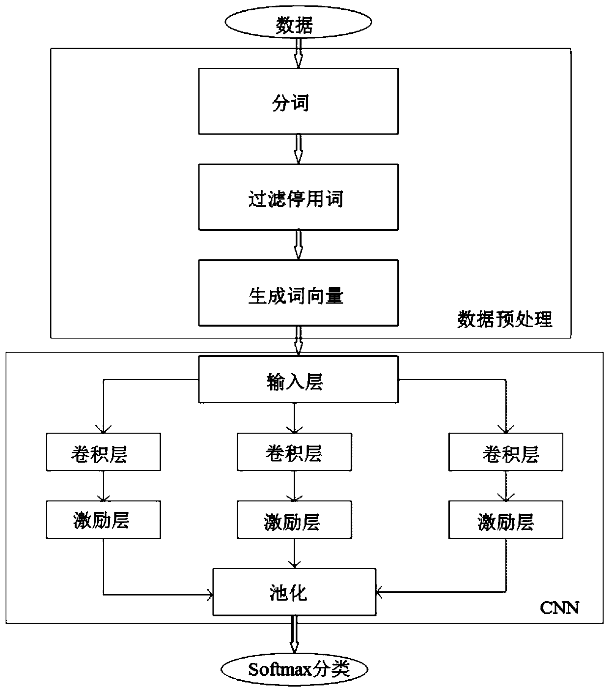 Automatic text classification method for power grid user fault repair work orders