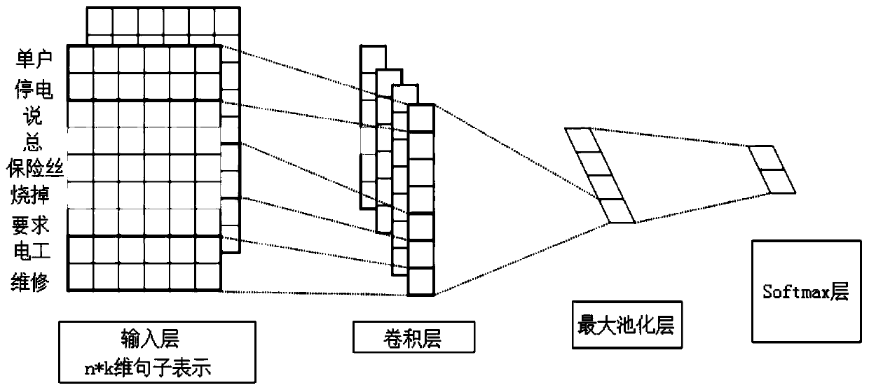 Automatic text classification method for power grid user fault repair work orders