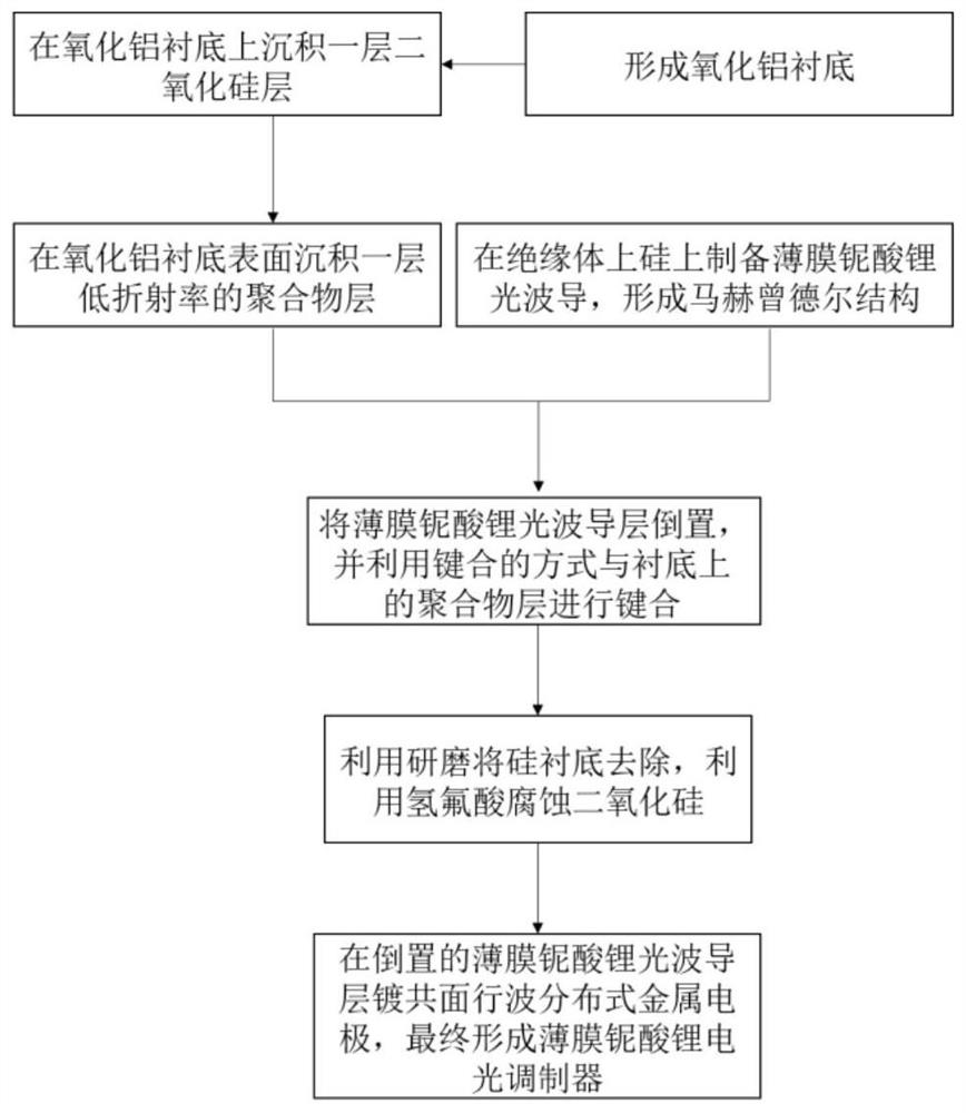 Thin-film lithium niobate electrooptical modulator and preparation method thereof