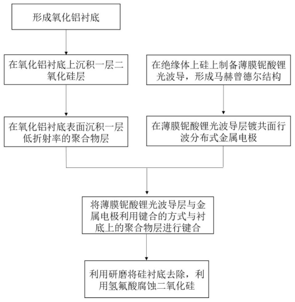 Thin-film lithium niobate electrooptical modulator and preparation method thereof