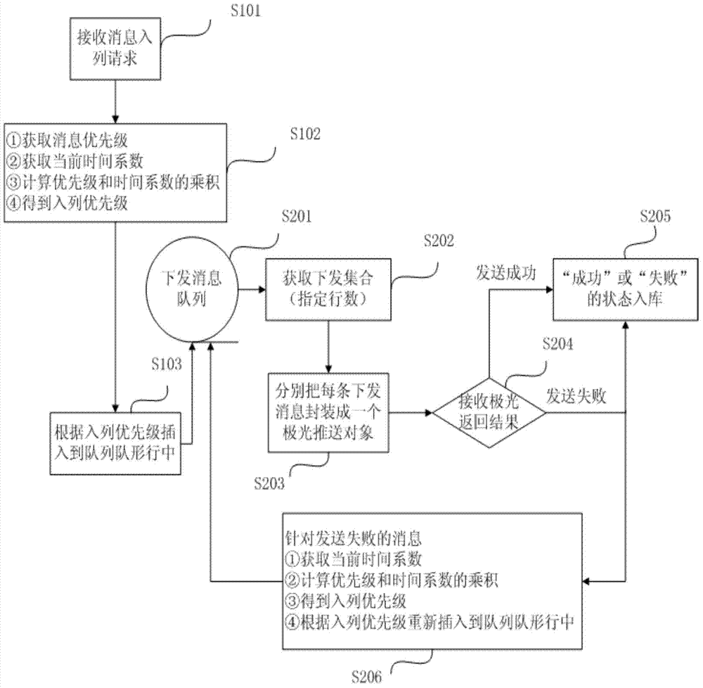 Method and device for issuing messages by message queue