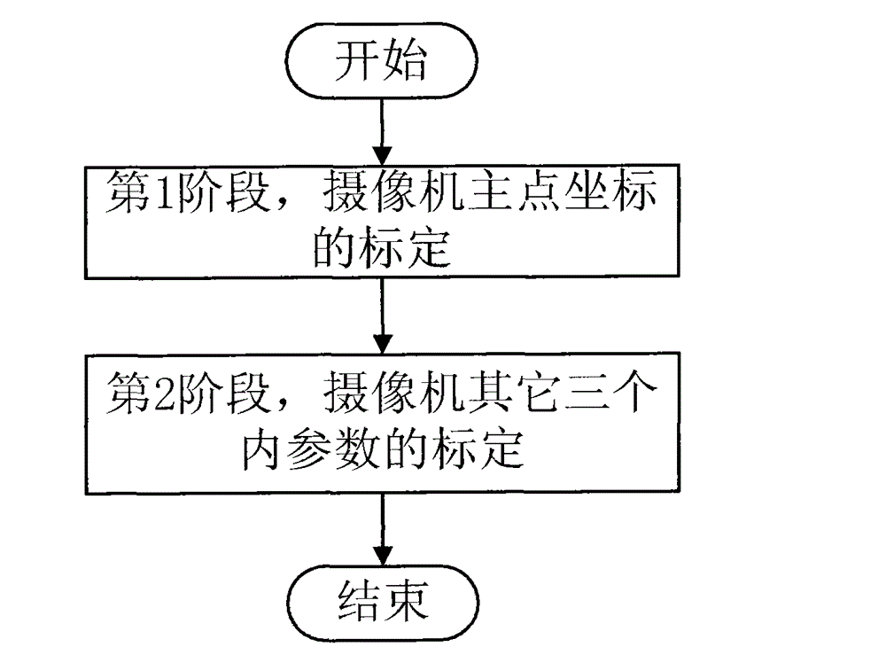 Step-by-step video camera self-calibration method