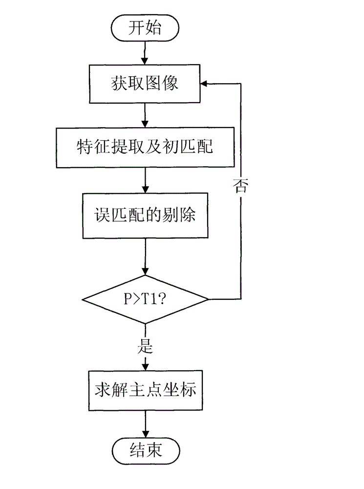 Step-by-step video camera self-calibration method