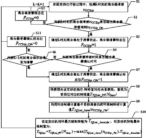 Engine torque control method suitable for sliding friction fault of clutch