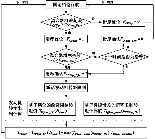 Engine torque control method suitable for sliding friction fault of clutch