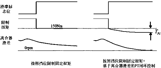 Engine torque control method suitable for sliding friction fault of clutch