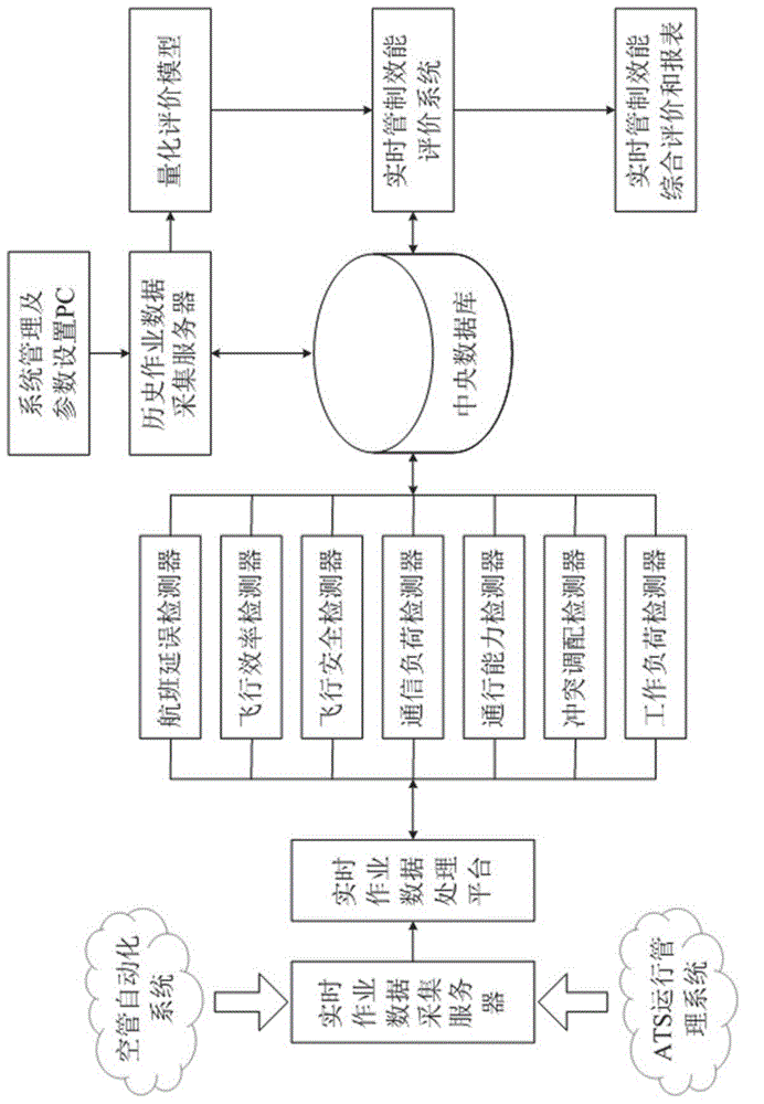 Air traffic control real-time regulation effectiveness evaluation system